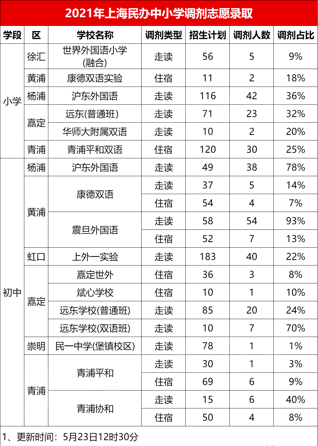 最新！上海7区“调剂志愿”录取结果已出！12所学校，301个调剂名额