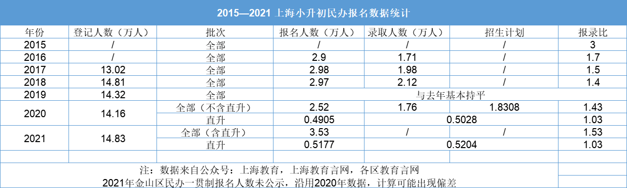 2021上海各区民办初中调剂结果大全！37所民办初中，682人调剂上岸成功！