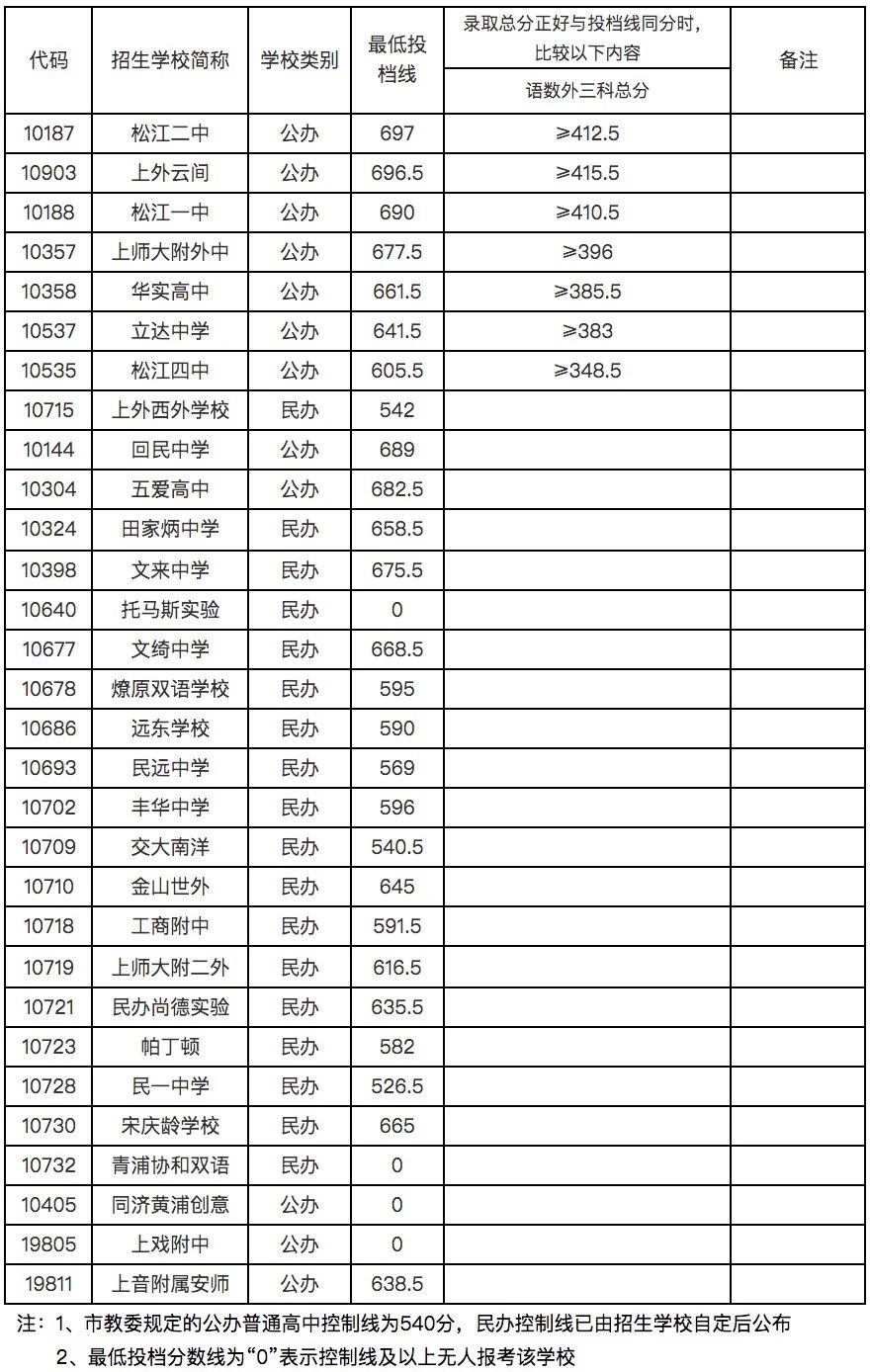 重拳！2021年各区1-15平行志愿分数线大全！