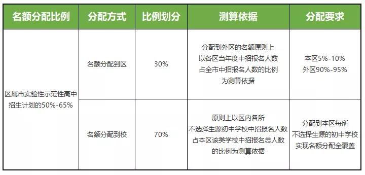 2022年起动新中考政策，这几个方面重大变化须知！