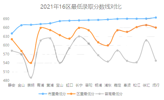 曝光！上海新中考第一年，什么区录取分更低？答案原来是……