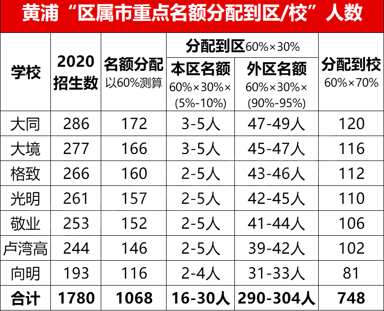 2022年上海各市重点“名额分配”安排出炉!新中考后,什么区获益最大?