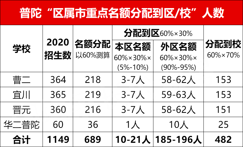2022年上海各市重点“名额分配”安排出炉!新中考后,什么区获益最大?