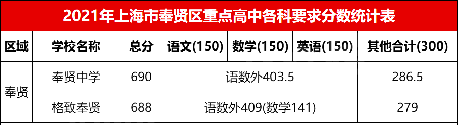 曝光!目的市重点,各科要考多少分?上海新中考后,进市重点更难?