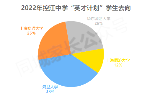 2022年上海“英才计划”录取榜单！来看看“牛娃”来自什么高中？