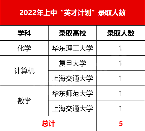 2022年上海“英才计划”录取榜单！来看看“牛娃”来自什么高中？