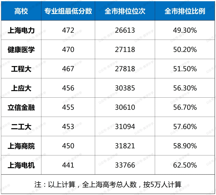上海高考考试，清北复交/985/211/一本/二本，分数线和排位!