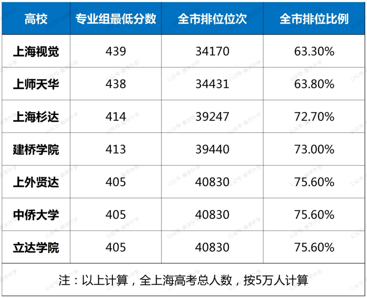 上海高考考试，清北复交/985/211/一本/二本，分数线和排位!