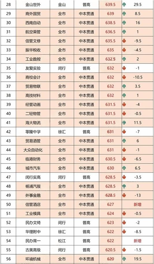 好消息！2025中本贯通再新增5个专业！中本贯通录取分匹敌市重，中本有多卷！上海356所高中、中本分数线排位表出炉.....