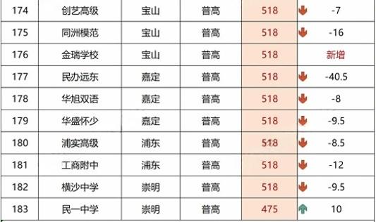 好消息！2025中本贯通再新增5个专业！中本贯通录取分匹敌市重，中本有多卷！上海356所高中、中本分数线排位表出炉.....